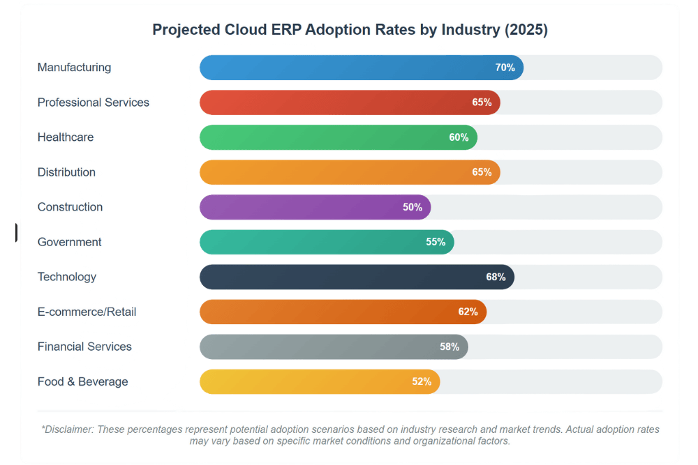Bar chart showing projected cloud ERP adoption percentages by industry sector for 2025, with manufacturing leading at 70% and food & beverage at 52%