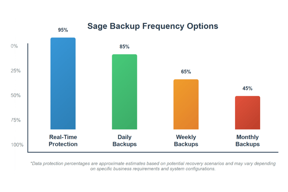 Bar chart showing data protection percentages for different Sage backup frequencies from real-time to monthly backups