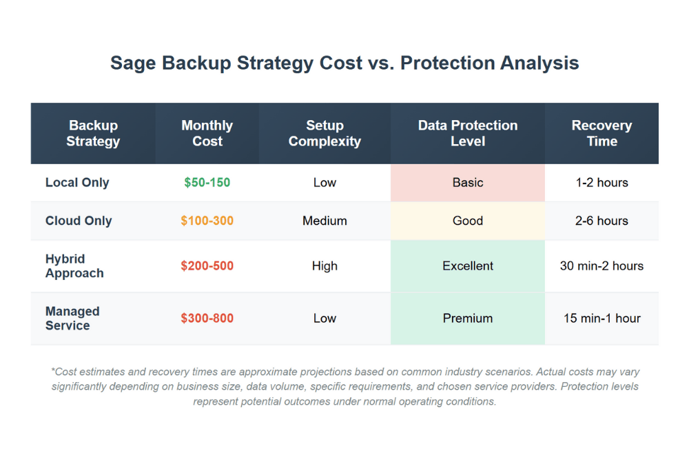 Comparison table showing monthly costs, setup complexity, protection levels and recovery times for different Sage backup strategies