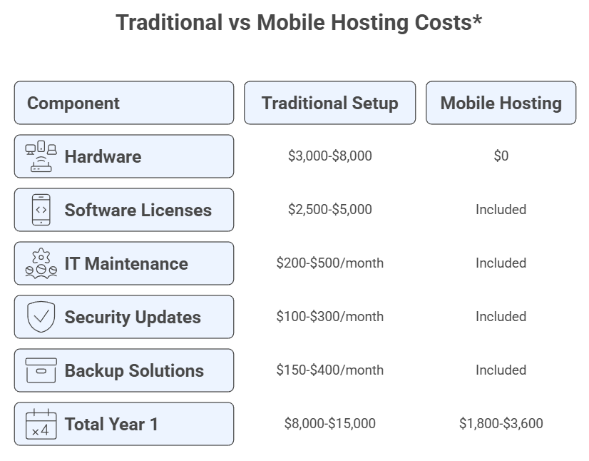 Cost comparison showing traditional QuickBooks setup versus mobile hosting expenses over 12 months
