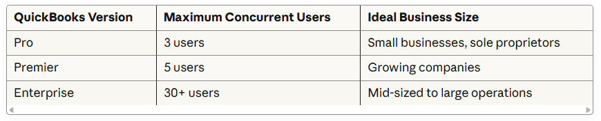 Comparison table showing maximum concurrent users for QuickBooks Pro, Premier, and Enterprise versions