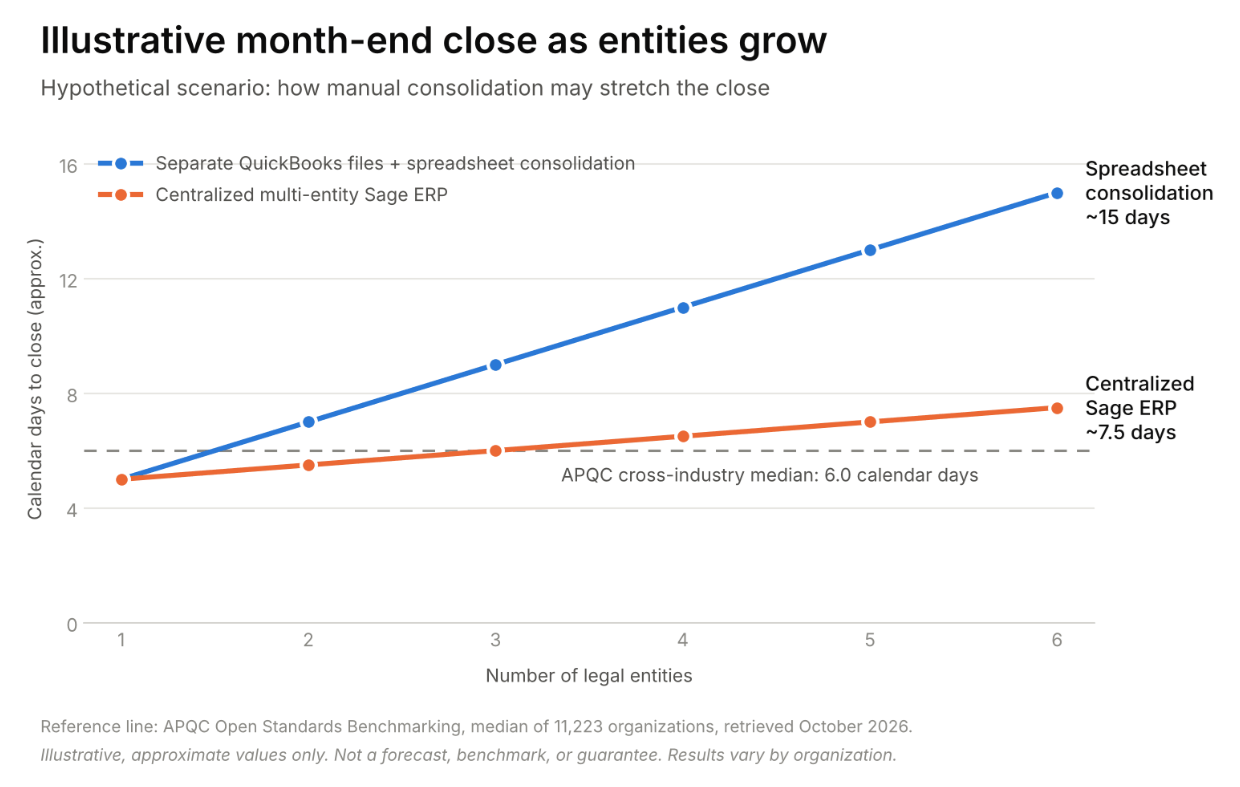 Line chart showing a hypothetical month-end close rising with entity count under spreadsheet consolidation versus a flatter path with a centralized Sage ERP