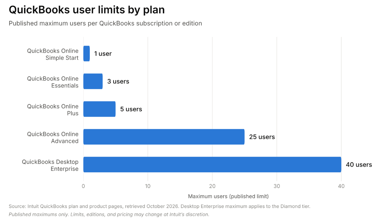Bar chart comparing maximum users in QuickBooks Online Simple Start, Essentials, Plus, Advanced and QuickBooks Desktop Enterprise for SMBs that outgrow QuickBooks